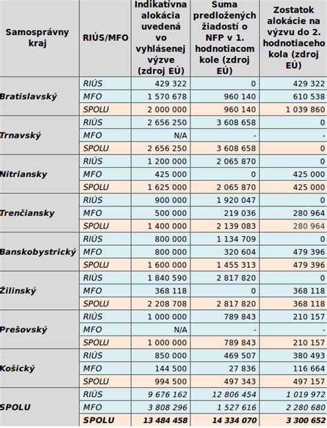 Infografika zobrazujúca podmienky a termíny pre podávanie žiadostí o finančný príspevok.