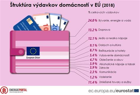 Infografika: Podiel výdavkov na potraviny v príjmoch domácností (Rusko vs. EÚ)