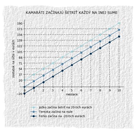 Graf Giniho koeficientu pre rôzne krajiny