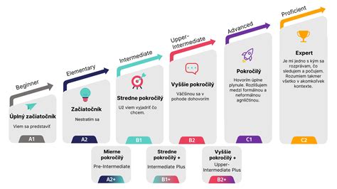 Test úrovne angličtiny