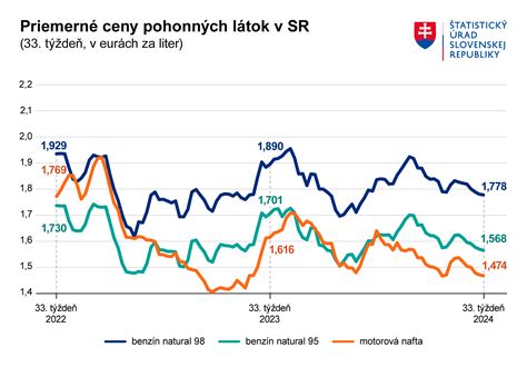 Graf porovnávajúci priemerné platy opatrovateľov v rôznych regiónoch Slovenska