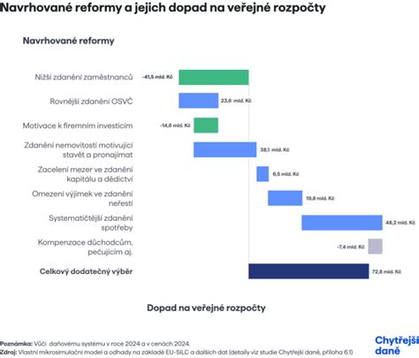Graf porovnávajúci životné minimum a hranicu príjmovej chudoby v čase