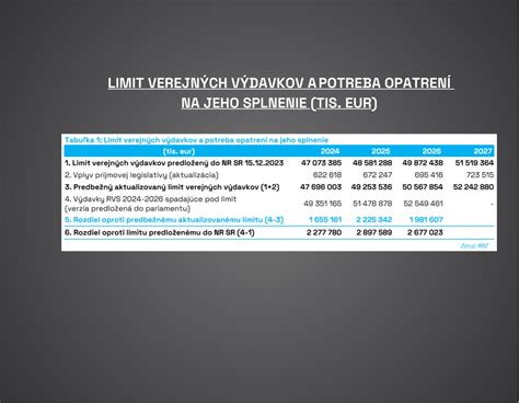 Výdavkové limity a dlhodobá udržateľnosť