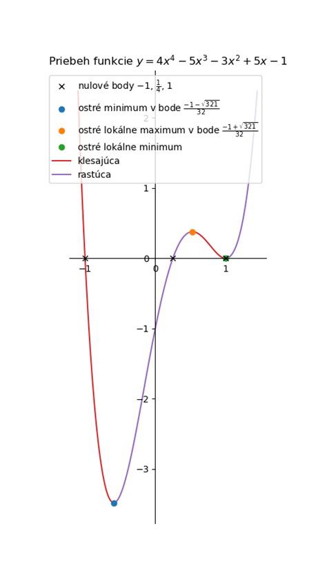 Príklad optimalizačnej úlohy pomocou derivácií