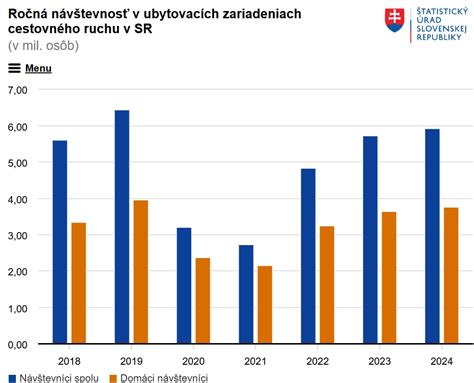 Počet lôžok v ústavných zdravotníckych zariadeniach na Slovensku (2019)