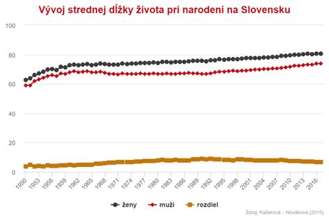 Graf strednej dĺžky života na Slovensku a jej predikcia