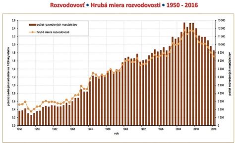 Graf rozvodovosti