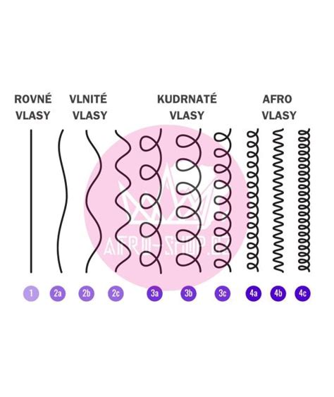 Grafika porovnávajúca typy vlasov a frekvenciu umývania