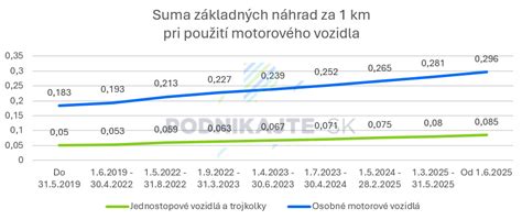 Graf: Výška príspevku na kúpu motorového vozidla pre ŤZP