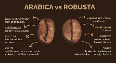 Rozdiely medzi zrnami Arabica a Robusta