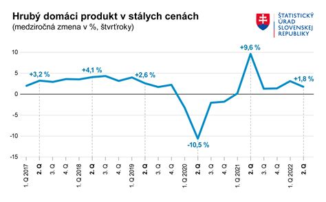Graf HDP Slovenska za posledných 10 rokov