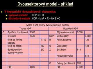 Schéma metód výpočtu HDP
