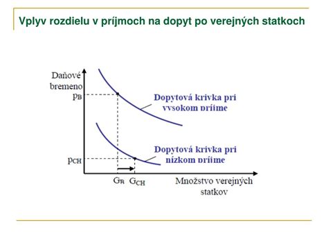 Vplyv zmeny príjmu na dopyt po normálnych a inferiórnych statkoch