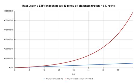 Graf rastu investície v podielových fondoch
