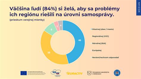 Graf prieskumu verejnej mienky o konzumácii psieho mäsa v Južnej Kórei