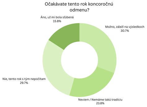 Graf: Preferované formy koncoročných odmien zamestnancov