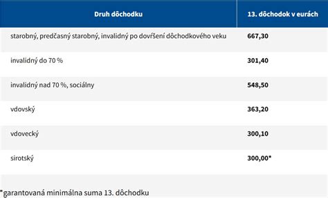 Graf: Výška 13. dôchodku podľa kategórie dôchodku