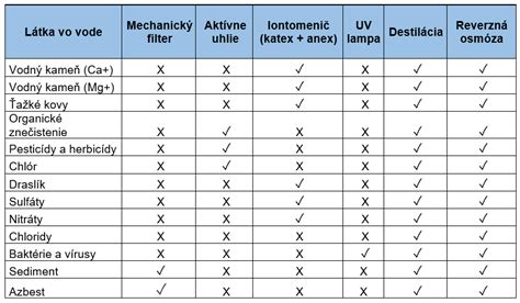 Tabuľka porovnania rôznych typov vaní s dvierkami (Štandard, Premium, Exclusive)