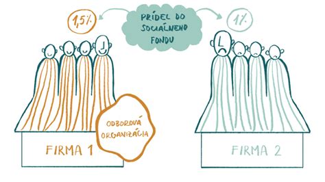 Schéma tvorby ďalšieho prídelu do sociálneho fondu