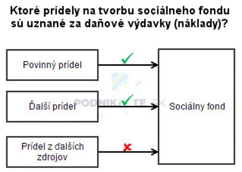 Graf tvorby a čerpania sociálneho fondu