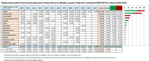 Prehľad typov financovania výskumu a vývoja