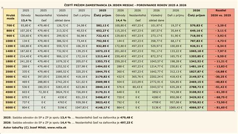 Tabuľka zdanenia a odvodov plnení zo sociálneho fondu