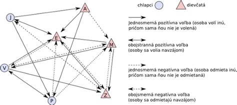 Príklad sociogramu triedy