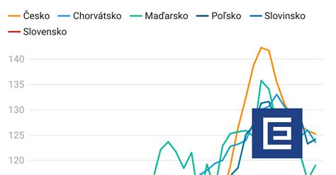 Graf porovnania platov pre rôzne manažérske pozície
