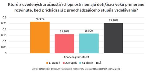 graf finančnej gramotnosti podľa veku