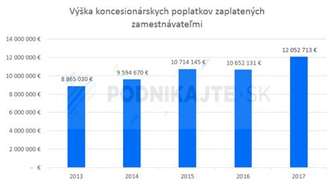 Graf vývoja koncesionárskych poplatkov a ich zrušenie