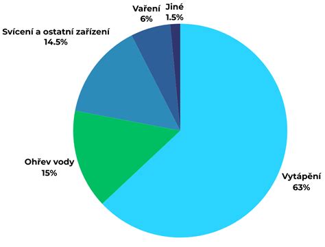 Infografika: Koláčový graf zobrazujúci možné rozdelenie príspevku na rôzne aktivity (škola v prírode, výlety, šport, kultúra).
