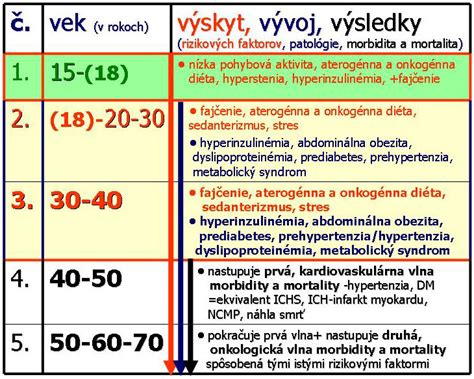 Tabuľka rizikových faktorov a ich vplyvu na hypertenziu