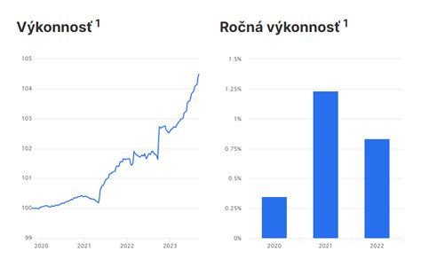 Porovnanie výkonnosti dlhopisového, akciového a indexového fondu za posledných 5 rokov