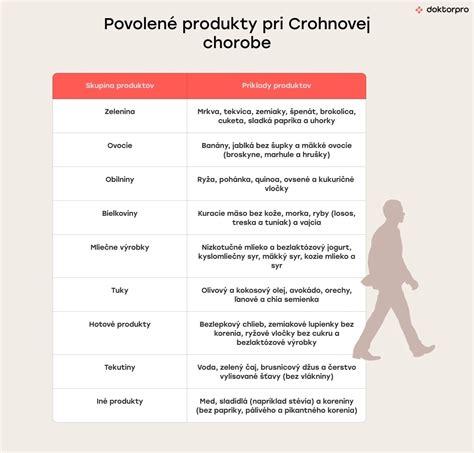 Schéma chirurgických zákrokov pri Crohnovej chorobe