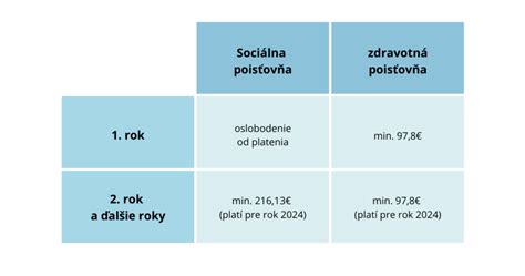 Grafika: Štruktúra odvodov do Sociálnej poisťovne