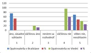 Graf s percentuálnym rozdelením zdravotných problémov u seniorov