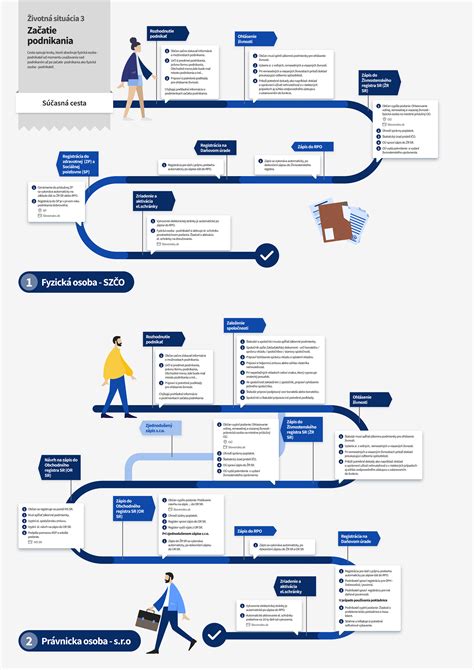 Ilustrácia oprávnených výdavkov na začatie podnikania