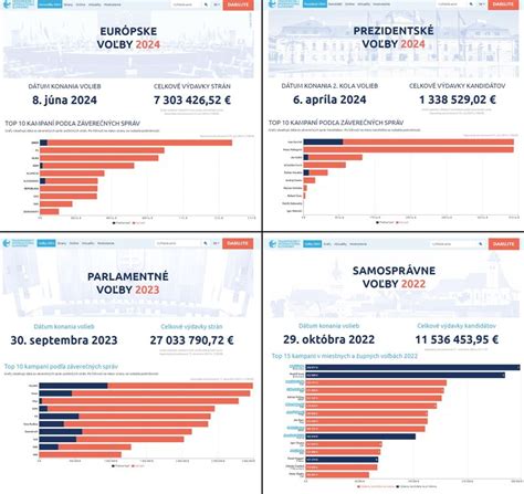 Finančné limity pre volebné kampane na Slovensku