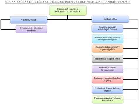 Organizačná štruktúra Odboru sociálneho zabezpečenia MV SR