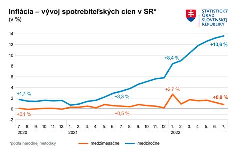 Graf porovnania daňovej úľavy pri rôznych výškach príspevkov