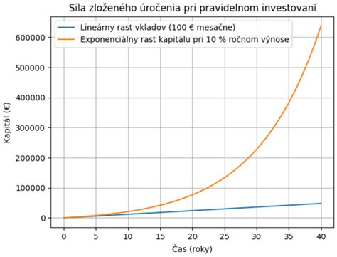 graf porovnania zloženého úročenia
