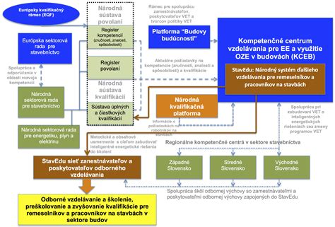 Schéma štruktúry ďalšieho vzdelávania zdravotníckych pracovníkov