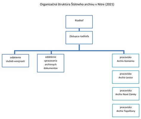 Štruktúra organizácie ÚPSVaR