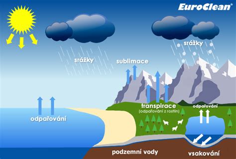 Schéma kolobehu dažďovej vody v mestskom prostredí