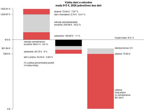 Schéma vplyvu invalidity na výšku odvodov