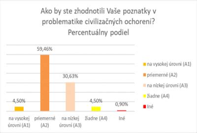 Graf: Význam vzdelávania v problematike civilizačných ochorení