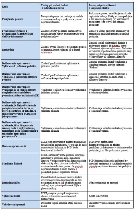 Administratívny proces podávania žiadostí