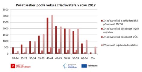 Graf používania internetu podľa veku