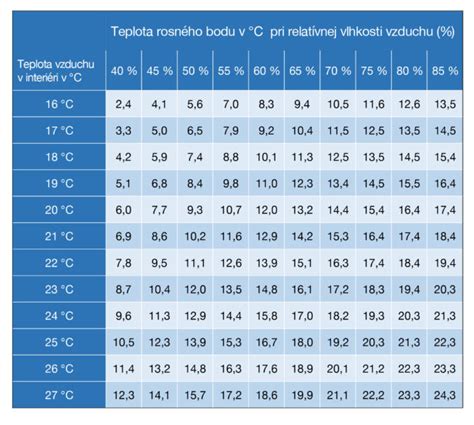 Tabuľka hodnôt TOG pre rôzne teploty miestnosti