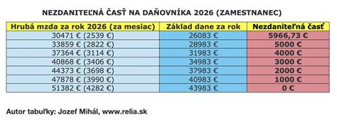 Graf závislosti výšky nezdaniteľnej časti od príjmu daňovníka a vlastného príjmu manželky